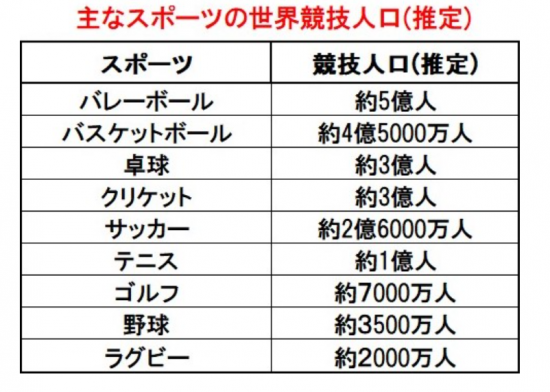 こどもとスポーツ どのスポーツがおススメ 世界から見ると実は 人気スポーツ ってナンジャラホイ ともばたけ